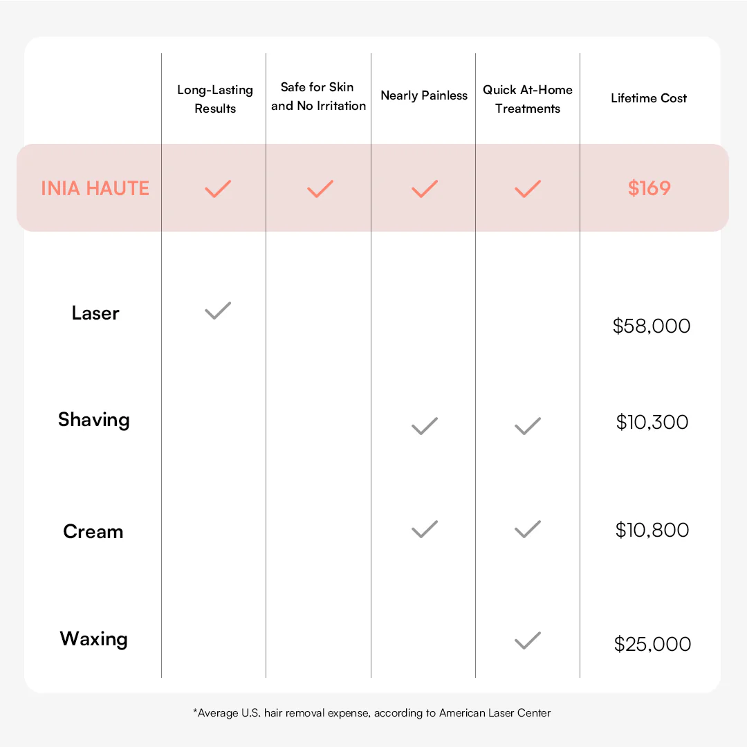 INIA HAUTE IPL Hair Removal Device - Image 9